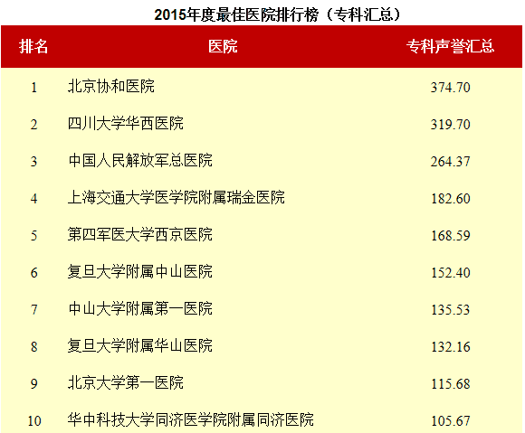 2015年度最佳醫(yī)院排行榜_專(zhuān)科匯總_澳思泰.png